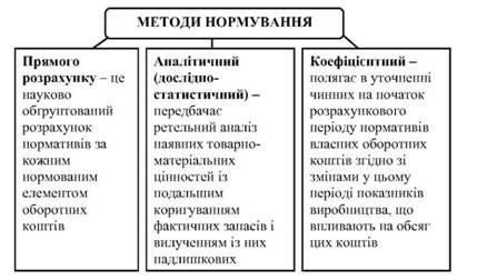 методи нормування оборотних активів
