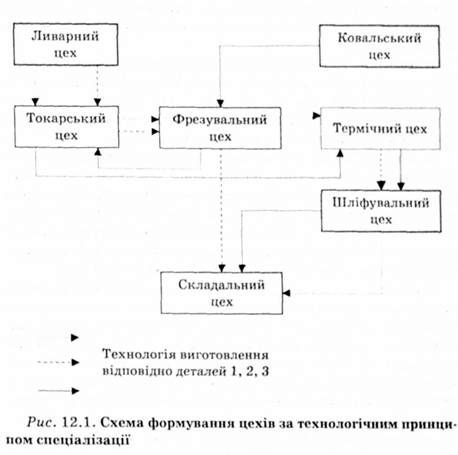 схема формування цехів за технологічним принципом спеціалізації 