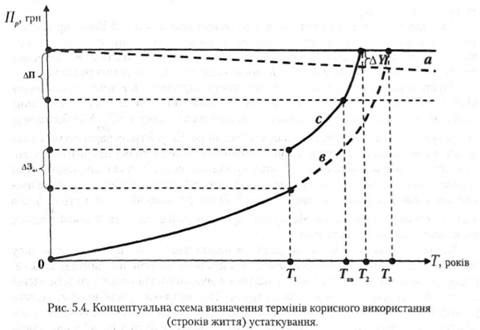 концептуальна схема визначення корисного використання устаткування 