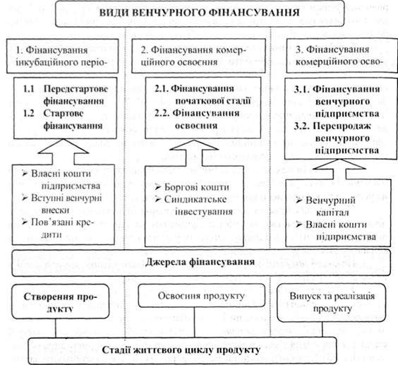 схема венчурного фінансування інноваційної діяльності підприємства