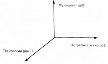направления определения потенциального рынка по эйбелу