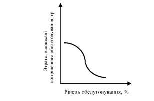 графік залежності втрат, викликаних погіршенням обслуговування від значення рівня обслуговування