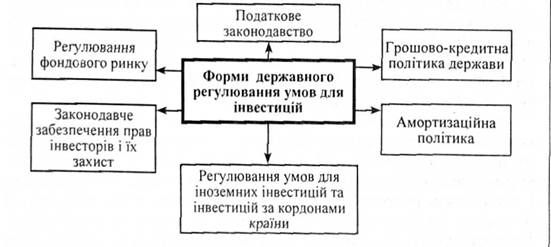 важелі державного регулювання умов інвестиційної програми