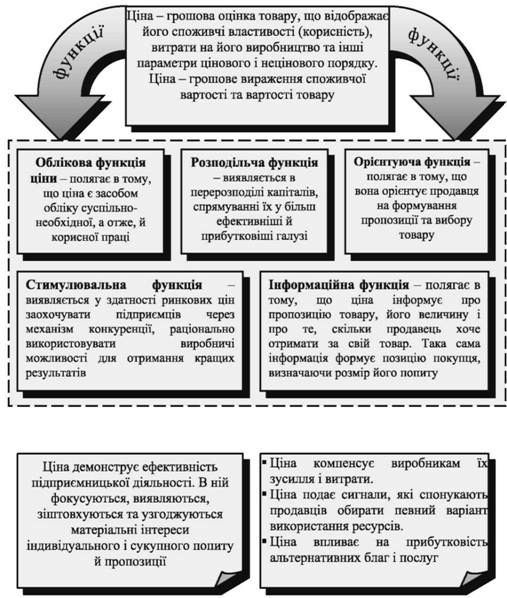ціна як економічна категорія