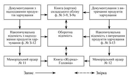 схема обліку лікувальних засобів групи предметно-кількісного обліку