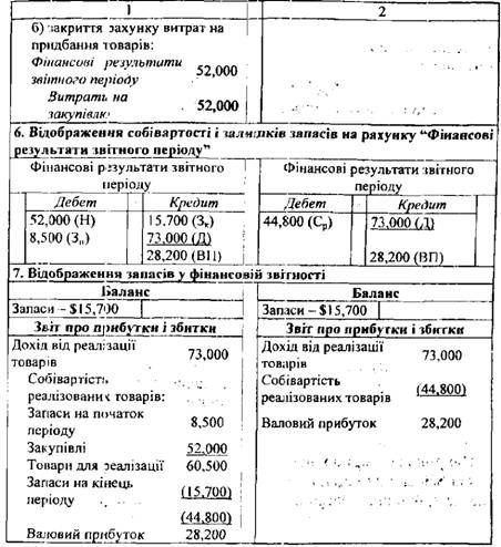 відображення на рахунках бухгалтерського обліку і у фінансовій звітності запасів фірми 