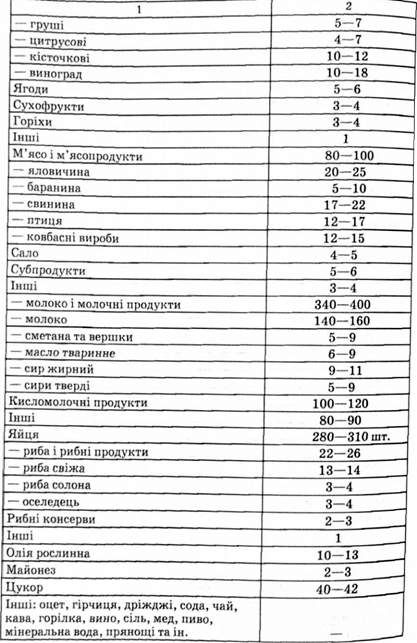 нормативи харчування на одну особу на рік
