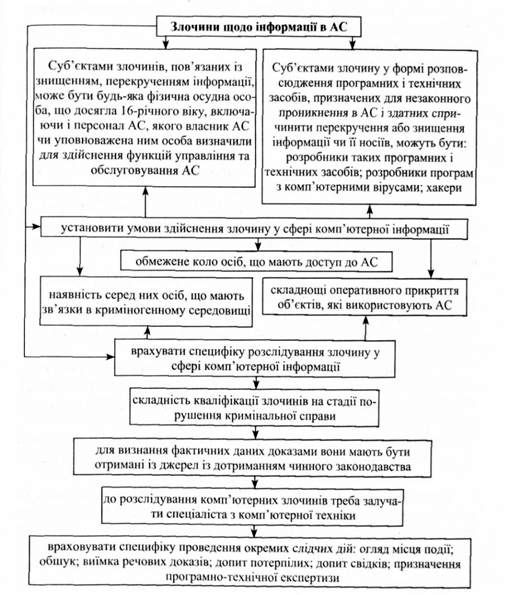 механізм розслідування злочинів у сфері комп'ютерної інформації