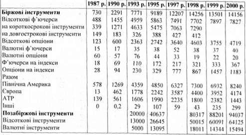 ринки основних деривативів (номінальна вартість контрактів, на кінець року, млрд, дол.)