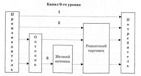 уровни каналов распределения потребительских товаров