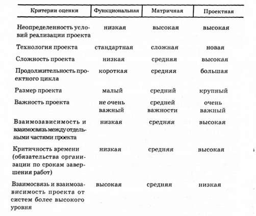критерий принятия решения по организационной структуре