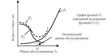 графік залежності витрат і втрат від розміру рівня обслуговування 