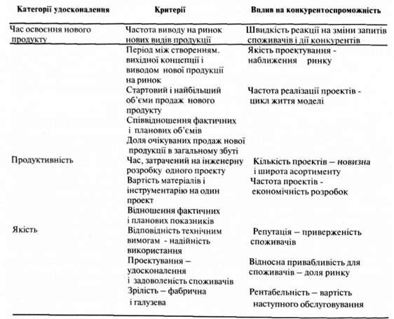 критерій ефективності процесу проектування продукту.