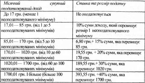прогресивна шкала оподаткування доходів громадян