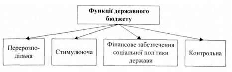 функції державного бюджету