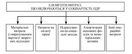 елементи витрат, що включаються у собівартість ндр