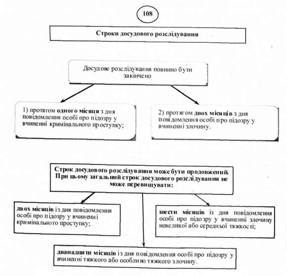 строки досудового розслідування