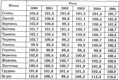 індекси інфляції в україні, %