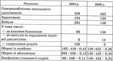 динаміка чисельності працівників підприємства