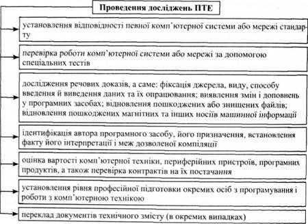 проведення досліджень пте