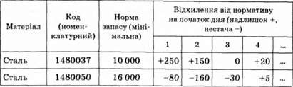відомість наявності матеріалів на складі №