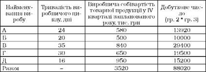 розрахунок середньозваженої тривалості виробничого циклу