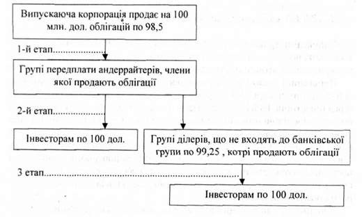 схема основних етапів процесу розміщення цінних паперів