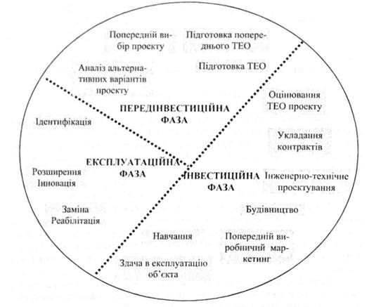 фази інвестиційного циклу