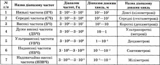спектр діапазонів електромагнітних випромінювань радіочастот