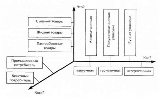 макросегментирование рынка упаковочно-расфасовочных линий