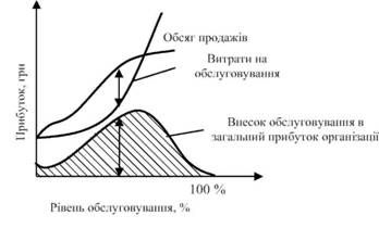 вплив рівня обслуговування на загальний прибуток організації