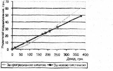 графік залежності податкових відрахувань від доходу