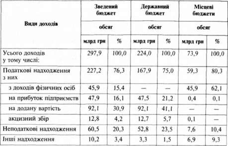 доходи бюджету україни у 2008 році
