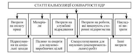 статті калькуляції собівартості ндр