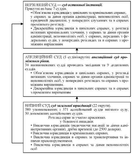 структура судів штату іллінойс