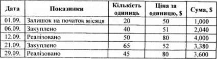 інформація про залишки, закупівлі і реалізацію офісних стільців по корпорації 