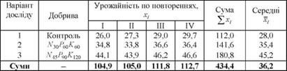 вплив різних доз добрив на урожайність льону-довгунцю 