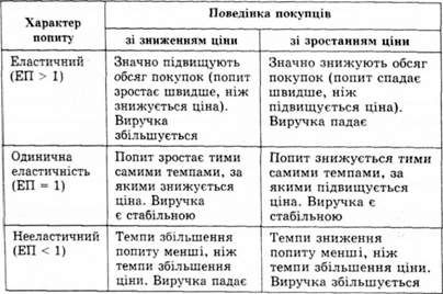 реакція покупців за різноманітних видів попиту