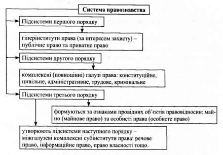система правознавства