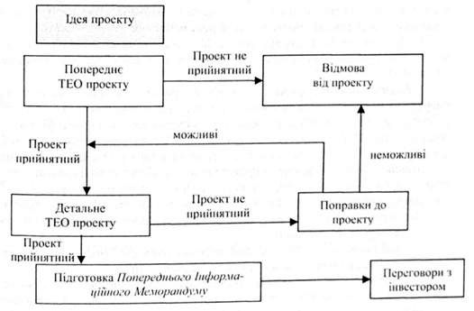 схема розробки тео інвестиційного проекту