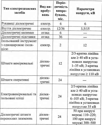 види, терміни та параметри експлуатаційних випробувань ізолюючих електрозахисних засобів