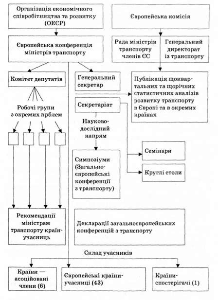 структурно-організаційна схема європейської конференції міністрів транспорту (2007 р.)
