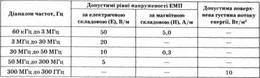 допустимі рівні напруженості електромагнітного поля радіочастотного діапазону