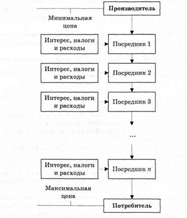схема формирования конечной цены в зависимости от глубины каналов дистрибуции