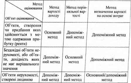 методи оцінювання нерухомості