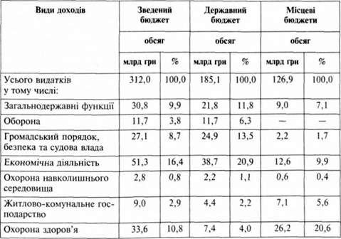 видатки бюджету україни у 2008 році