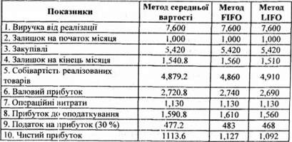 порівняння впливу методів оцінки запасів на валовий прибуток корпорації 