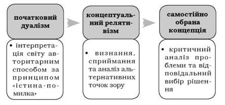 стадії розвитку мислення студентів за перрі