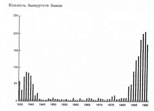 банкрутства банків: 1934-1990 pp.