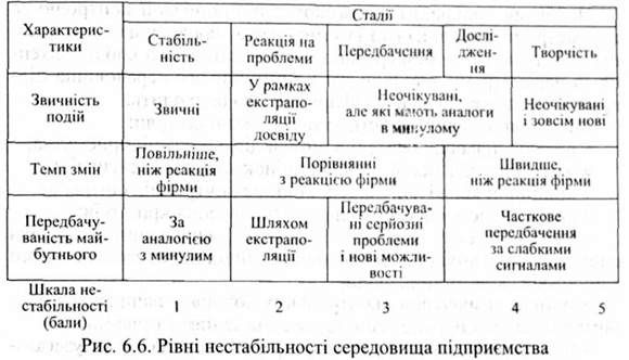 рівні нестабільності середовища підприємства 